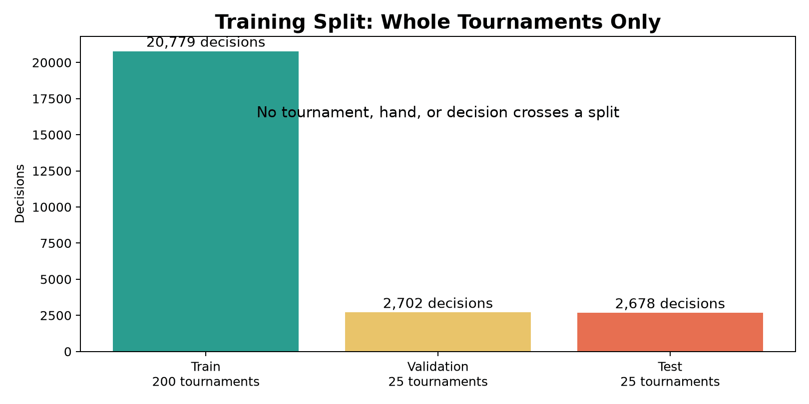 Complete-tournament split flow